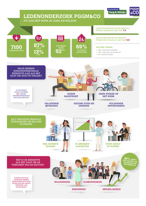 Infographic uitslag onderzoek PGGM&CO mei 2020 Infographic uitslag onderzoek PGGM&CO mei 2020