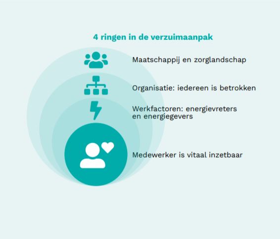 Pamflet 4 ringen in de verzuimaanpak